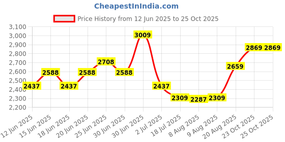 ajio.com soch  Women Embroidery Unstitched Dress Material soch Price History Graph from 12 Jun 2025 to 23 Oct 2025