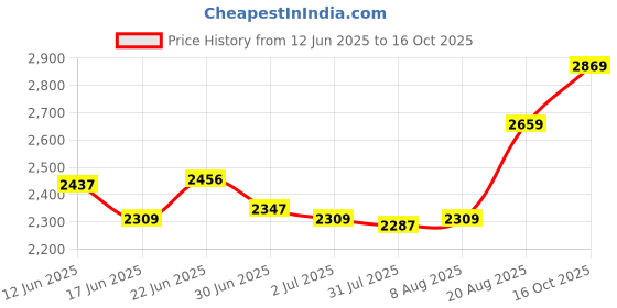 ajio.com soch Women Embroidery Unstitched Dress Material soch Price History Graph from 12 Jun 2025 to 16 Oct 2025