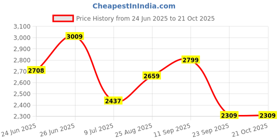 ajio.com soch  Women Embroidery Unstitched Dress Material soch Price History Graph from 24 Jun 2025 to 21 Oct 2025