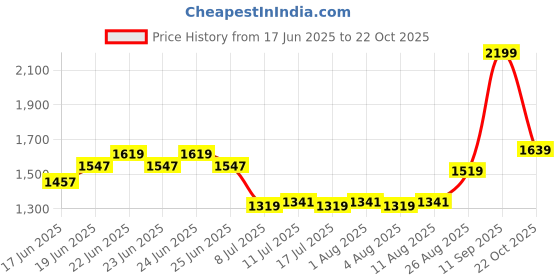 ajio.com soch Women Embroidery Unstitched Dress Material soch Price History Graph from 17 Jun 2025 to 22 Oct 2025