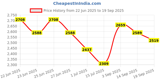 ajio.com soch Women Embroidery Unstitched Dress Material soch Price History Graph from 22 Jun 2025 to 19 Sep 2025