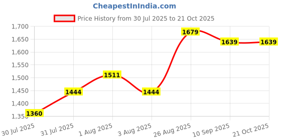 ajio.com soch Women Embroidery Unstitched Dress Material soch Price History Graph from 30 Jul 2025 to 21 Oct 2025