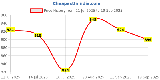 ajio.com soch Women Embroidery Unstitched Dress Material soch Price History Graph from 11 Jul 2025 to 19 Sep 2025