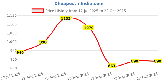 ajio.com soch Women Embroidery Unstitched Dress Material soch Price History Graph from 17 Jul 2025 to 22 Oct 2025