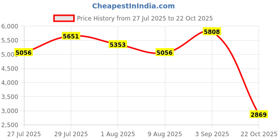 ajio.com soch Women Embroidery Unstitched Dress Material soch Price History Graph from 27 Jul 2025 to 22 Oct 2025