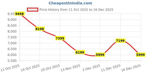 ajio.com soch Women Embroidery Unstitched Dress Material soch Price History Graph from 11 Oct 2025 to 16 Dec 2025