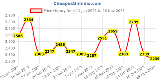 ajio.com soch  Women Ethnic Motif Unstitch Dress Material With Thread Work  soch Price History Graph from 11 Jun 2025 to 28 Nov 2025