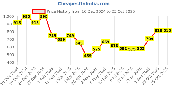 ajio.com soch Women Ethnic Wear Embellished Shawl soch Price History Graph from 16 Dec 2024 to 25 Oct 2025
