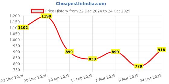 ajio.com soch Women Ethnic Wear Embellished Shawl soch Price History Graph from 22 Dec 2024 to 24 Oct 2025