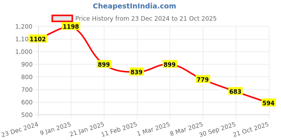 ajio.com soch Women Ethnic WearEmbellished Shawl soch Price History Graph from 23 Dec 2024 to 21 Oct 2025