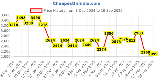 ajio.com soch Women Fit and Flare Dress soch Price History Graph from 8 Dec 2024 to 19 Sep 2025
