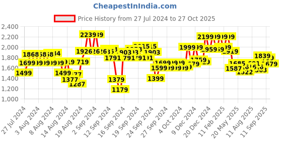 ajio.com soch Women Fit & Flare Dress with Printed Shrug soch Price History Graph from 27 Jul 2024 to 27 Oct 2025