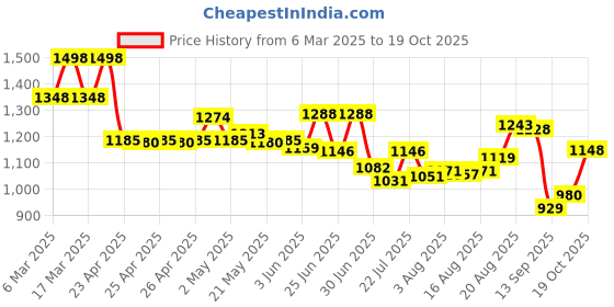 ajio.com soch Women Floral A-Line Tunic soch Price History Graph from 6 Mar 2025 to 19 Oct 2025