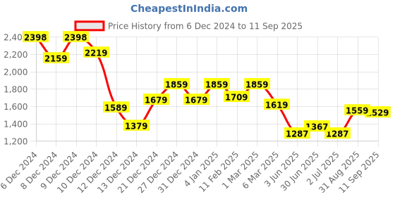 ajio.com soch Women Floral Dress soch Price History Graph from 6 Dec 2024 to 11 Sep 2025
