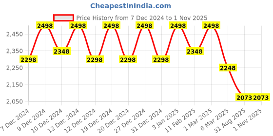 ajio.com soch Women Floral Kurta soch Price History Graph from 7 Dec 2024 to 1 Nov 2025