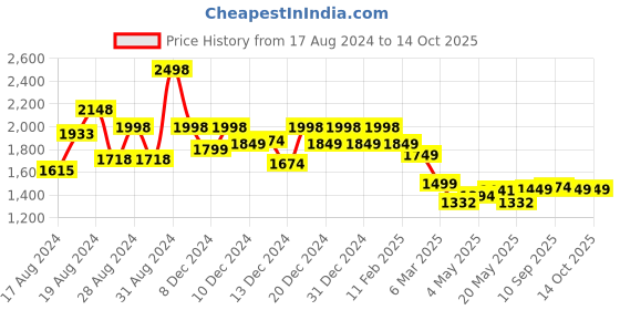 ajio.com soch Women Floral Pattern Saree with Contrast Border soch Price History Graph from 17 Aug 2024 to 14 Oct 2025