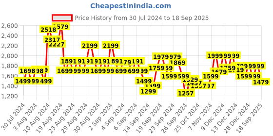 ajio.com soch Women Floral Print 3-Piece Dress Material soch Price History Graph from 30 Jul 2024 to 18 Sep 2025