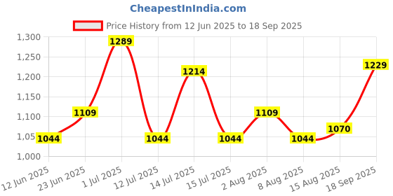 ajio.com soch Women Floral Print 3-Piece Unstitched Dress Material soch Price History Graph from 12 Jun 2025 to 18 Sep 2025
