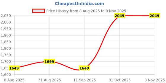 ajio.com soch Women Floral Print 3-Piece Unstitched Dress Material soch Price History Graph from 8 Aug 2025 to 3 Nov 2025