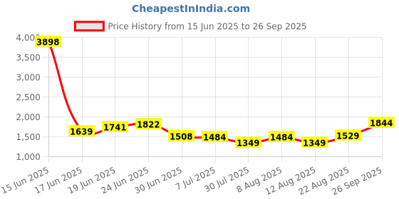 ajio.com soch Women Floral Print 3-Piece Unstitched Dress Material soch Price History Graph from 15 Jun 2025 to 26 Sep 2025