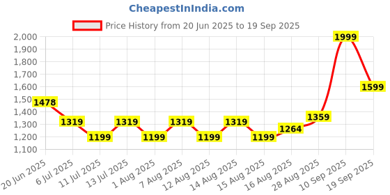 ajio.com soch Women Floral Print 3-Piece Unstitched Dress Material soch Price History Graph from 20 Jun 2025 to 19 Sep 2025