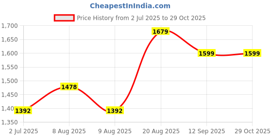 ajio.com soch Women Floral Print 3-Piece Unstitched Dress Material soch Price History Graph from 2 Jul 2025 to 29 Oct 2025