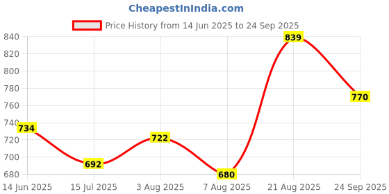 ajio.com soch Women Floral Print A-Line Dress soch Price History Graph from 14 Jun 2025 to 24 Sep 2025