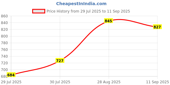 ajio.com soch Women Floral Print A-Line Kurta with Insert Pocket soch Price History Graph from 29 Jul 2025 to 11 Sep 2025
