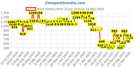 ajio.com soch Women Floral Print A-Line Kurti soch Price History Graph from 25 Jul 2024 to 15 Nov 2025