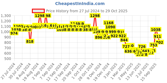 ajio.com soch Women Floral Print A-Line Tunic soch Price History Graph from 27 Jul 2024 to 29 Oct 2025
