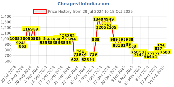 ajio.com soch Women Floral Print Back Open Blouse soch Price History Graph from 29 Jul 2024 to 18 Oct 2025