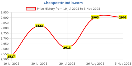 ajio.com soch Women Floral Print Chanderi Saree  soch Price History Graph from 19 Jul 2025 to 4 Nov 2025