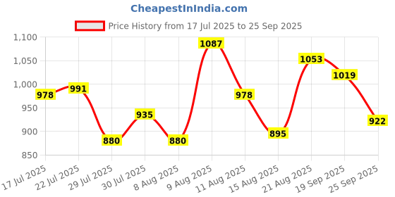ajio.com soch Women Floral Print Dupatta soch Price History Graph from 17 Jul 2025 to 25 Sep 2025