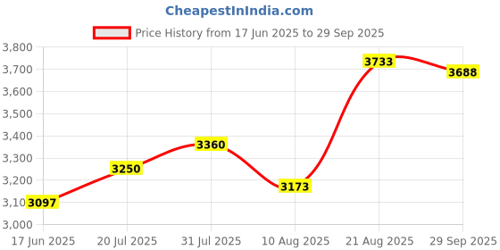 ajio.com soch Women Floral Print Fit & Flare Dress soch Price History Graph from 17 Jun 2025 to 29 Sep 2025