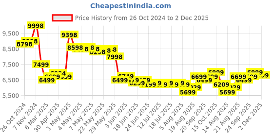 ajio.com soch Women Floral Print Flared Kurta with Pants & Dupatta soch Price History Graph from 26 Oct 2024 to 2 Dec 2025