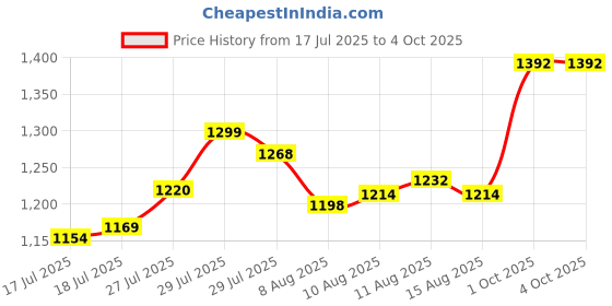 ajio.com soch Women Floral Print Pashmina Saree soch Price History Graph from 17 Jul 2025 to 4 Oct 2025