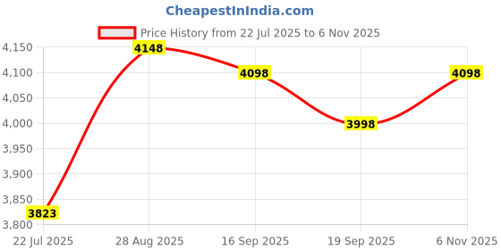 ajio.com soch Women Floral Print Regular Fit Gown Dress soch Price History Graph from 22 Jul 2025 to 6 Nov 2025