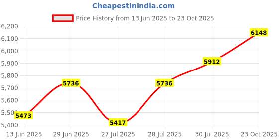 ajio.com soch Women Floral Print Saree soch Price History Graph from 13 Jun 2025 to 23 Oct 2025