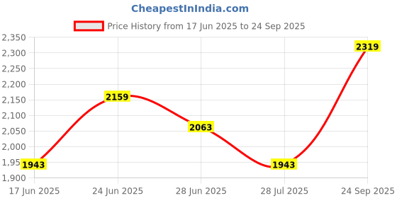 ajio.com soch Women Floral Print Saree soch Price History Graph from 17 Jun 2025 to 24 Sep 2025