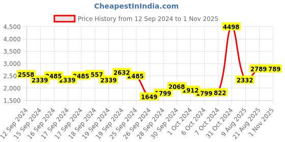 ajio.com soch Women Floral Print Saree with Contrast Border soch Price History Graph from 12 Sep 2024 to 1 Nov 2025