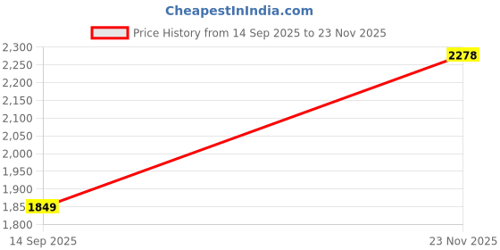 ajio.com soch Women Floral Print Saree with Contrast Border  soch Price History Graph from 14 Sep 2025 to 23 Nov 2025