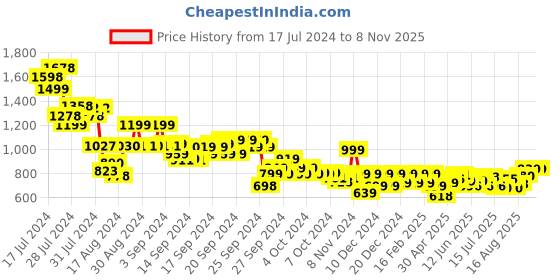 ajio.com soch Women Floral Print Straight Kurta soch Price History Graph from 17 Jul 2024 to 4 Nov 2025