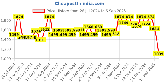 ajio.com soch Women Floral Print Straight Kurta soch Price History Graph from 26 Jul 2024 to 6 Sep 2025