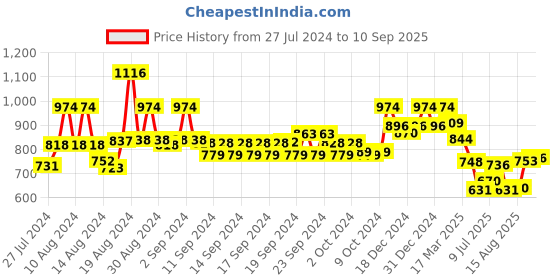 ajio.com soch Women Floral Print Straight Kurta soch Price History Graph from 27 Jul 2024 to 10 Sep 2025