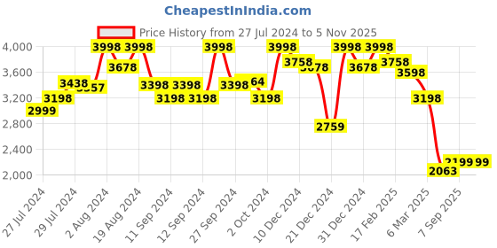 ajio.com soch Women Floral Print Straight Kurta soch Price History Graph from 27 Jul 2024 to 2 Nov 2025