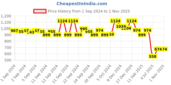 ajio.com soch Women Floral Print Straight Kurta soch Price History Graph from 1 Sep 2024 to 31 Oct 2025