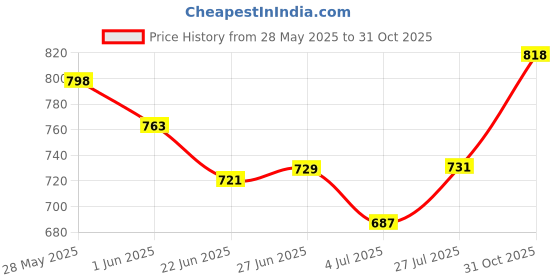 ajio.com soch Women Floral Print Straight Kurta soch Price History Graph from 28 May 2025 to 31 Oct 2025