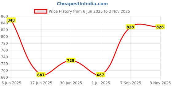 ajio.com soch Women Floral Print Straight Kurta soch Price History Graph from 6 Jun 2025 to 1 Nov 2025
