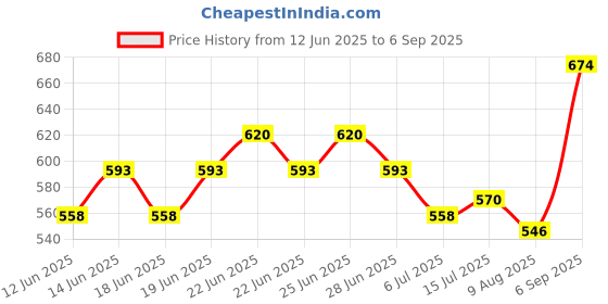 ajio.com soch Women Floral Print Straight Kurta soch Price History Graph from 12 Jun 2025 to 6 Sep 2025
