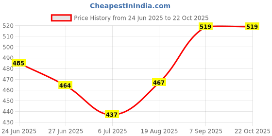 ajio.com soch Women Floral Print Straight Kurta soch Price History Graph from 24 Jun 2025 to 22 Oct 2025